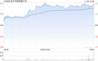 博彩股早盘全线走高 金沙中国涨超5%永利澳门涨超4%