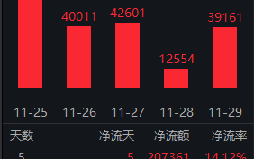 中证A500ETF南方（159352）最新规模突破170亿！申万宏源：跨年行情关注中证A500指数