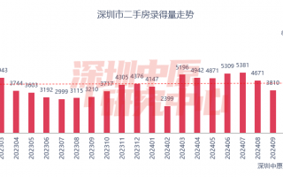 上海深圳11月二手房成交量齐创近四年新高，新房“日光盘”频现