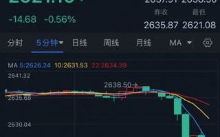 黄金劲爆行情突袭！金价短线大跌近18美元 FXStreet首席分析师黄金技术前景分析