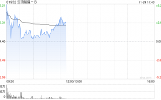 云顶新耀-B盘中涨超5% 耐赋康成功纳入国家医保药品目录