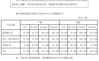 赛力斯汽车 11 月销量为 3.24 万辆，同比增长 59.23%