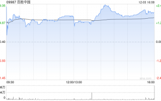 百胜中国12月3日斥资468.58万港元回购1.28万股