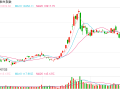 快讯：恒指低开0.23% 科指涨0.12%汽车股多数上涨