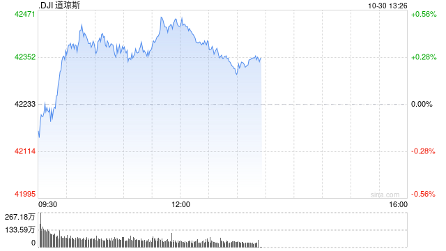 早盘：美股周三早盘 道指上涨130点