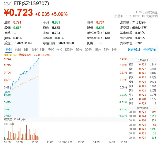 实施房贷利率调整新机制！地产单边上扬，地产ETF（159707）狂飙超5%，衢州发展、张江高科两股涨停