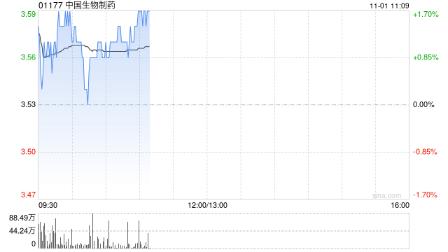 交银国际：中国生物制药3Q24业绩超预期 收购首家A股公司控制权