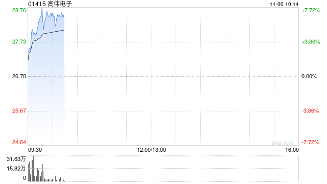 高伟电子早盘涨逾7% 机构看好其下半年业绩成长弹性