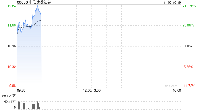 中信建投证券高开近5% 机构预计券商仍有反复活跃的机会
