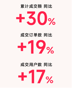 县域市场成消费新引擎，分期乐商城三线城市成交同比上涨42%