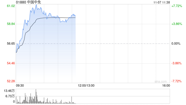 中国中免早盘涨超5% 与越南IPP集团签署合作备忘录