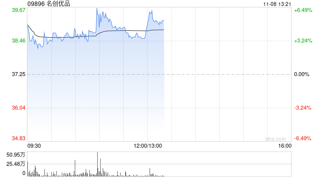 名创优品现涨逾6% 中金上调目标价9%至44.60港元