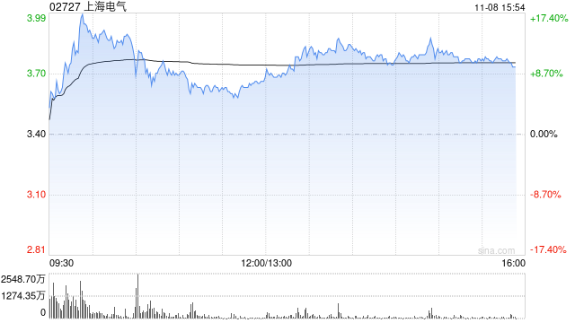 上海电气午后涨超8% 近期收购发那科机器人50%股权