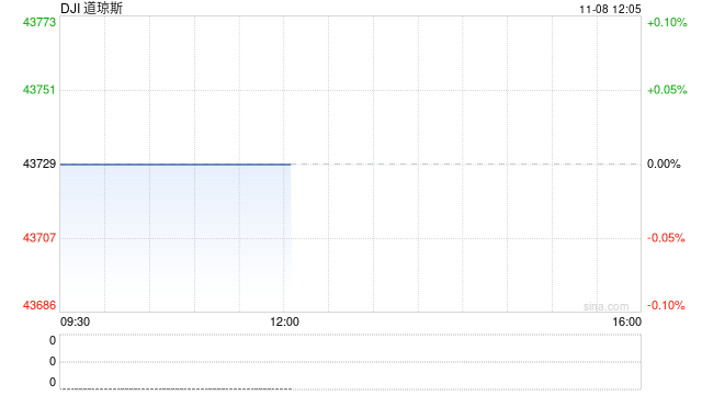 午盘：道指一度突破44000点关口 标普指数逼近6000点