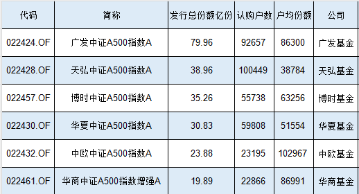 2.32万人买了24亿元，中欧A500指数基金认购户数、发行规模均为同类倒数第二，户均认购10.3万元同类第一