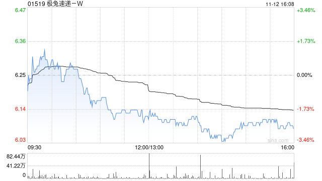 极兔速递-W11月12日斥资231.08万港元回购37.9万股