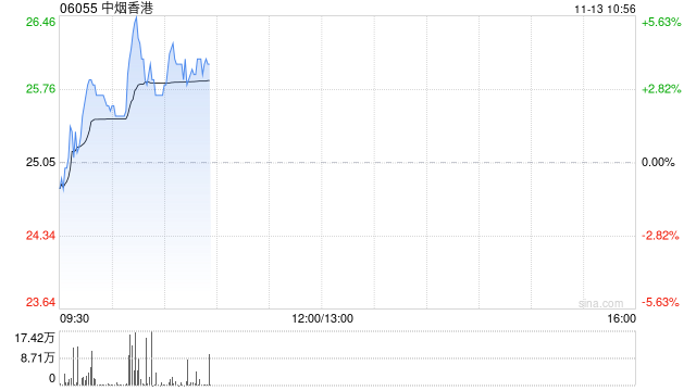 中烟香港早盘涨逾4% 机构料卷烟出口复苏带动公司增长