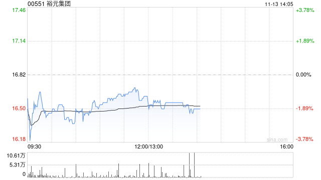 高盛：升裕元集团目标价至21港元 降旗下宝胜国际至0.87港元 评级均维持“买入”