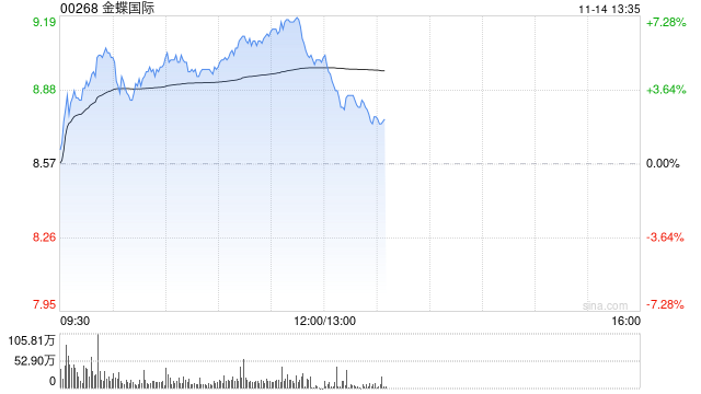 金蝶国际早盘涨逾5% 近日发布AI原生移动应用苍穹APP